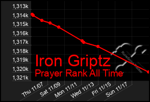 Total Graph of Iron Griptz