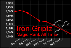 Total Graph of Iron Griptz