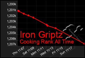 Total Graph of Iron Griptz