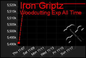 Total Graph of Iron Griptz