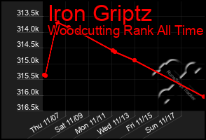 Total Graph of Iron Griptz