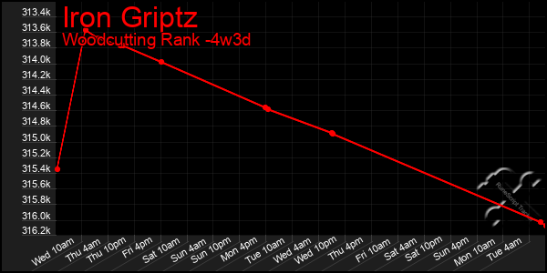 Last 31 Days Graph of Iron Griptz