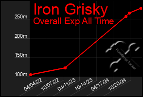 Total Graph of Iron Grisky