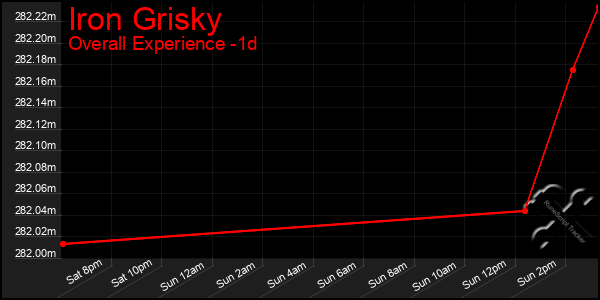 Last 24 Hours Graph of Iron Grisky