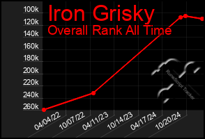 Total Graph of Iron Grisky