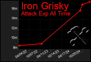 Total Graph of Iron Grisky