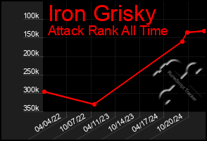 Total Graph of Iron Grisky