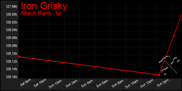 Last 24 Hours Graph of Iron Grisky