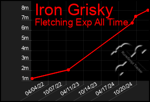 Total Graph of Iron Grisky