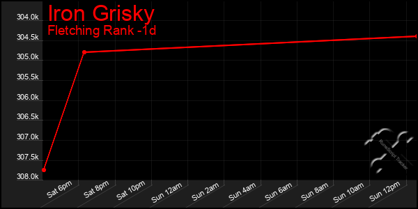 Last 24 Hours Graph of Iron Grisky