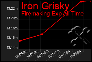 Total Graph of Iron Grisky