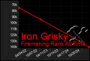 Total Graph of Iron Grisky