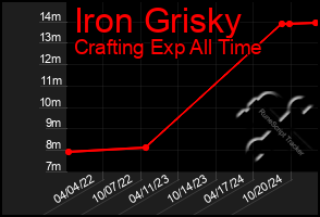 Total Graph of Iron Grisky