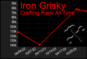 Total Graph of Iron Grisky