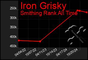 Total Graph of Iron Grisky