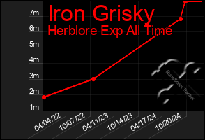 Total Graph of Iron Grisky