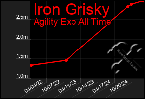 Total Graph of Iron Grisky