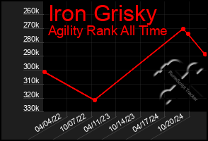 Total Graph of Iron Grisky