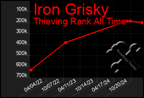 Total Graph of Iron Grisky