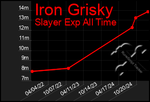 Total Graph of Iron Grisky