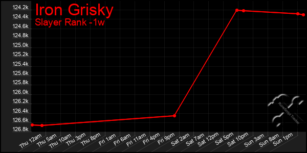 Last 7 Days Graph of Iron Grisky