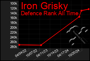 Total Graph of Iron Grisky