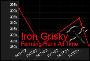 Total Graph of Iron Grisky