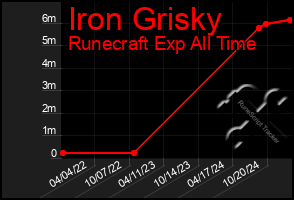 Total Graph of Iron Grisky