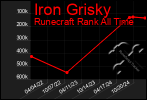 Total Graph of Iron Grisky