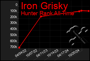 Total Graph of Iron Grisky