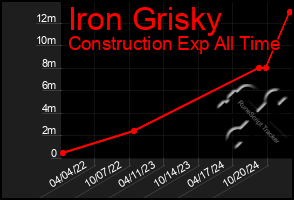 Total Graph of Iron Grisky