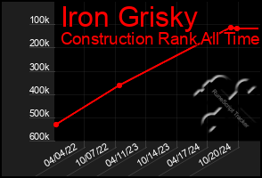 Total Graph of Iron Grisky