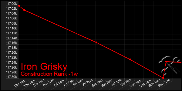 Last 7 Days Graph of Iron Grisky