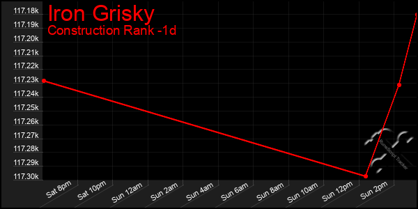 Last 24 Hours Graph of Iron Grisky