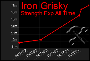 Total Graph of Iron Grisky