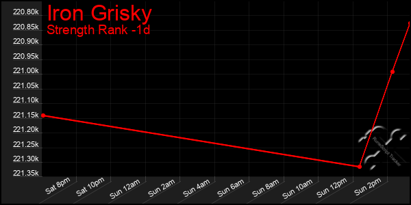 Last 24 Hours Graph of Iron Grisky