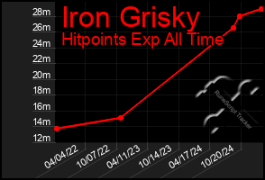 Total Graph of Iron Grisky