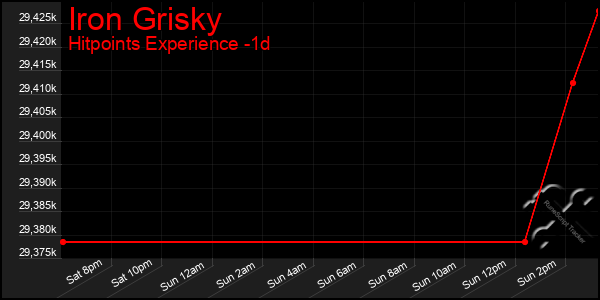 Last 24 Hours Graph of Iron Grisky