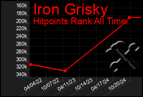 Total Graph of Iron Grisky