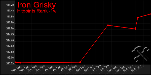 Last 7 Days Graph of Iron Grisky