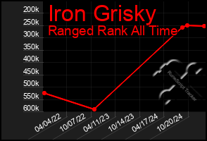 Total Graph of Iron Grisky