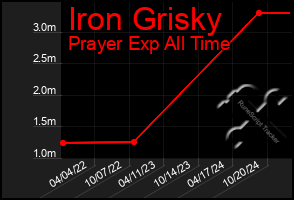 Total Graph of Iron Grisky