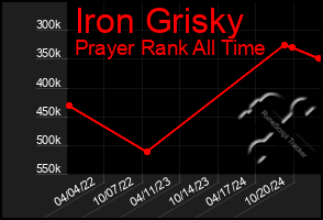 Total Graph of Iron Grisky