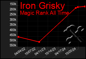 Total Graph of Iron Grisky