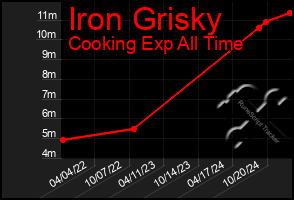 Total Graph of Iron Grisky