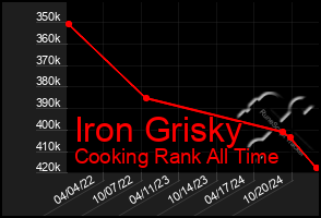 Total Graph of Iron Grisky