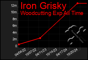 Total Graph of Iron Grisky