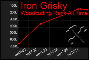 Total Graph of Iron Grisky