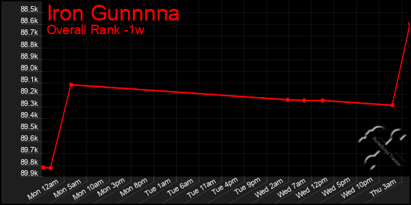 Last 7 Days Graph of Iron Gunnnna