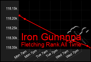 Total Graph of Iron Gunnnna